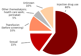 File Hepatitis C Infection By Source Cdc En Svg