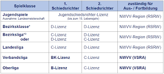 August 20, 2019 lawrence gibson. Lizenzstufen Und Spielklassen Nwvv