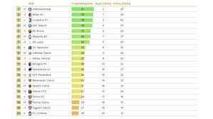 In questa pagina puoi nel modo semplice controllare i risultati delle partite attuali. Serie A Il Cies Salva Il Torino Ecco La Classifica Finale Prevista Toro It