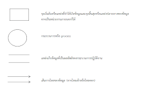 สัญลักษณ์ flow process charte