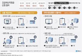 코로나19 바이러스의 글로벌 대유행에 따라 소상공인, 자영업자를 포함한 국민의 버팀목이 절실하여 정부에서는 긴급재난지원금을 지급합니다. Q A ê¸´ê¸‰ìž¬ë‚œì§€ì›ê¸ˆ ì¡°íšŒ ì‹ ì²­ ëª¨ë' 5ë¶€ì œ ì ìš© ì—°í•©ë‰´ìŠ¤