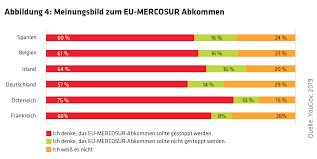 Die debatte um mercosur ist in erster linie nicht nur eine ökonomische. Rette Sich Wer Kann Das Eu Mercosur Abkommen Vor Der Ratifizierung Marie Jahoda Otto Bauer Institut