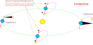 1 skizze zur sonnenfinsternis (nicht maßstabsgetreu). Finsternisse