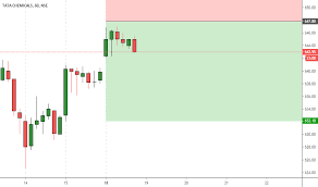 Tatachem Stock Price And Chart Nse Tatachem Tradingview