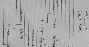 Ahead of the highly anticipated final season of hbo's fantasy drama, ew has put together the ultimate got family tree so you can get your houses in order. Dark Family Tree Season 3
