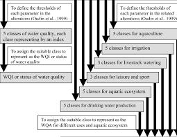 Flow Chart Of Wqi And Wqa Classes Assignment Download