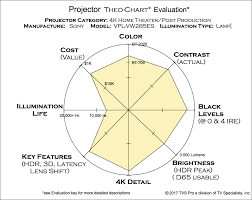 Projector Comparison Charts Theo Charts
