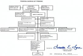 We did not find results for: Organization Mission And Functions Manual Federal Bureau Of Prisons