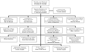 52 Studious Canadian Government Flow Chart