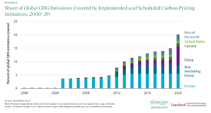 So, what is climate change? Ten Facts About The Economics Of Climate Change And Climate Policy