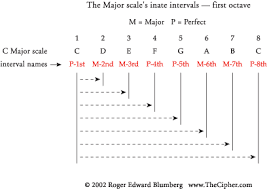 Musics Interval Number Names Explained_page 1_ Thecipher Com