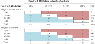 resting heart rate is a predictor of mortality in copd