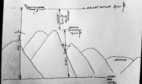 The elevation of an object is it's height above sea level. What Does Elevation Mean Quora