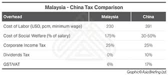 Corporate tax computation malaysia is also a part of sas. Malaysia China Tax Comparison Dezan Shira Associates