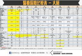 醫療保險 9間大房醫療保險比較 storyboard template poster design graphing