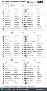 weekly global mobile games charts candy crush saga shoots