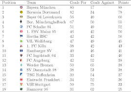 You are on german bundesliga table 2014/2015 page. Table 1 From Modeling Football Results In The German Bundesliga Using Match Specific Covariates Semantic Scholar