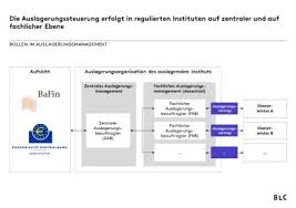 Outsourcing is an agreement in which one company hires another company to be responsible for a planned or existing activity that is or could be done internally. Outsourcing Wie Banken Auslagerungen Effektiv Organisieren Springerprofessional De