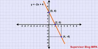 Fungsi Linear Definisi Bentuk Grafik Contoh Soal Dan Pembahasan Blog Matematika