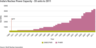 nuclear power in india indian nuclear energy world