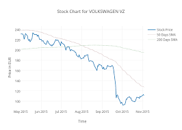 Stock Chart For Volkswagen Vz Scatter Chart Made By Pari