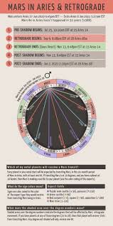 Reddit The Front Page Of The Internet Mars Retrograde Mars Astrology Retrograde