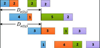 example of gantt chart and critical path of a bfsp with 4