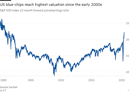 After the nasdaq 100 index, the s&p 500 has also hit record highs. Hedge Funds Braced For Second Stock Market Plunge Financial Times