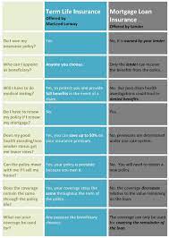Mortgage life insurance appeals most to people who have an overriding concern about making sure their home loan will be repaid if they die, he notes. Life Insurance Versus Mortgage Insurance What S Right For You Macleod Lorway