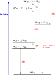 The lattice enthalpy of magnesium oxide is also increased relative to sodium chloride because magnesium ions are smaller than sodium calculating lattice enthalpy. Lattice Enthalpy Lattice Energy