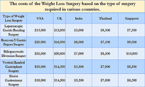Bariatric surgery can cost between $15,000 and $23,000. Pin On Obesity Surgery Center
