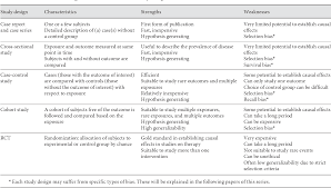 Clinical trial design is an important aspect of interventional trials that serves to optimize, ergonomise and economize the clinical trial conduct. Table 1 From Study Designs In Clinical Research Semantic Scholar