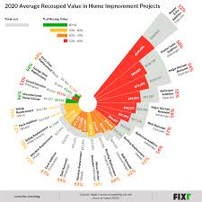 Do you track the home improvement industry? Visualizing Cost Vs Value Of Home Improvement Projects In 2020