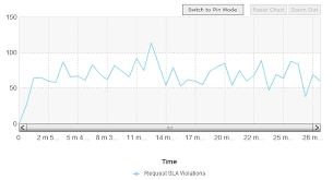 Request Sla Violations Graph Loadcomplete Documentation