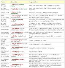 Detailed Tense Table Tenses Simple Present Tense Learn English