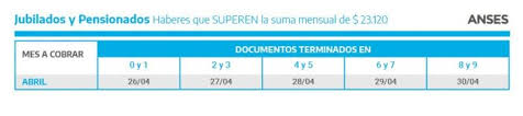 En este nuevo artículo de donde y cuando cobro trataremos las dudas más frecuentes sobre la famosa beca progresar. Auh Aue Beca Progresar Tarjeta Alimentar Y Jubilaciones Calendario De Pagos De Anses De Hoy 15 De Abril El Cronista