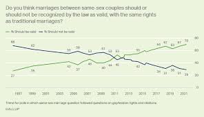 Why is gay sex more perfectly designed for pleasure than straight sex? Gay And Lesbian Rights Gallup Historical Trends