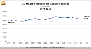 Censusbureau Median Household Income Trends 1975 2014