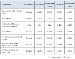 What Is Mutual Fund Benchmark And How To Choose Mutual Funds