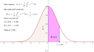 Hàm Laplace và hàm phân phối chuẩn tắc – GeoGebra