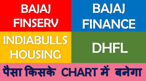 Bajaj Finance Bajaj Finserv Indiabulls Housing Dhfl Technical Analysis Candlestick Chart Profit
