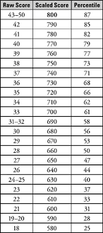Strategy Sat Math 1 2 Subject Tests