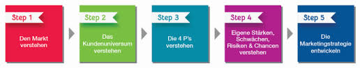 Bedrijven die de markt benaderen zonder duidelijke strategie en die weinig keuzes maken, blijken minder succesvol dan ondernemingen die dat wel doen. Fundament Der Marketingstrategie B2b International
