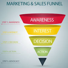 Without good branding, i can almost guarantee you will struggle in all aspects of building a. Importance Of Marketing 6 Reasons Why Marketing Is So Essential