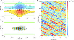 Equatorial regions are located in a band around the equator and cover about 6% of the earth's surface. Wave Structures In The Equatorial Region At 0 85 Bar For The Simulation Download Scientific Diagram