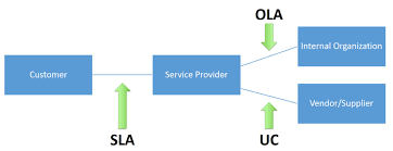 what is an operational level agreement olas explained bmc