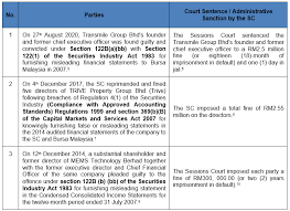 68 please note that the above is a comparison between the securities industry act 1983 and the capital markets and services act 2007. Https Amcham Com My Wp Content Uploads 40 New Sc Guidelines On Conduct Of Directors Of Listed Corporations And Their Subsidiaries Pdf