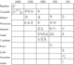 The process of writing hebrew words in the roman (english) alphabet is known as transliteration. The Ancient Hebrew Alphabet Ahrc