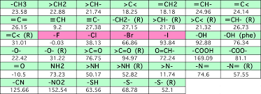 Estimation Of Normal Boiling Point