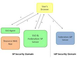 Sp Vs Idp Initiated Sso Damien Carru S Blog It S A Federated World Blog Web Server App